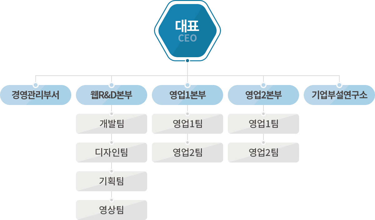 조직도